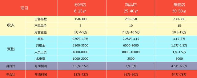 茶桔便奶茶加盟店利润分析